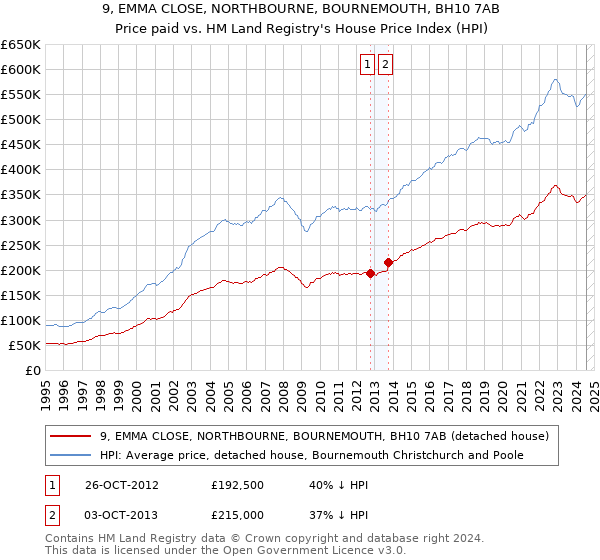 9, EMMA CLOSE, NORTHBOURNE, BOURNEMOUTH, BH10 7AB: Price paid vs HM Land Registry's House Price Index