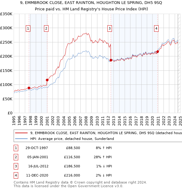 9, EMMBROOK CLOSE, EAST RAINTON, HOUGHTON LE SPRING, DH5 9SQ: Price paid vs HM Land Registry's House Price Index