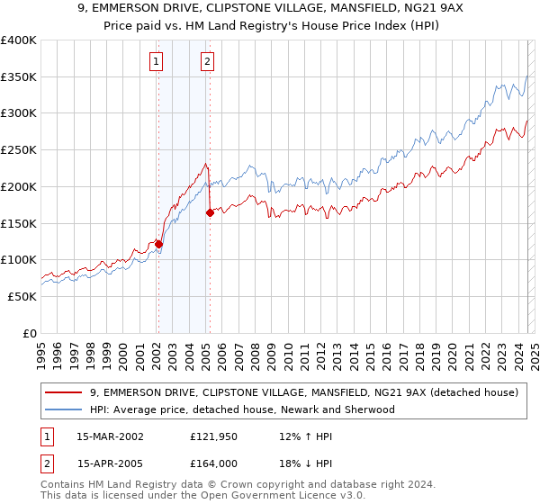 9, EMMERSON DRIVE, CLIPSTONE VILLAGE, MANSFIELD, NG21 9AX: Price paid vs HM Land Registry's House Price Index