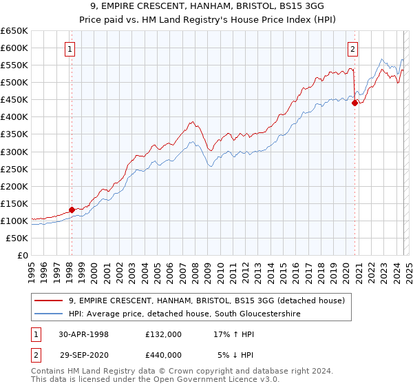 9, EMPIRE CRESCENT, HANHAM, BRISTOL, BS15 3GG: Price paid vs HM Land Registry's House Price Index