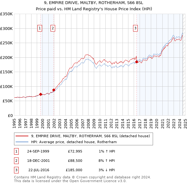 9, EMPIRE DRIVE, MALTBY, ROTHERHAM, S66 8SL: Price paid vs HM Land Registry's House Price Index