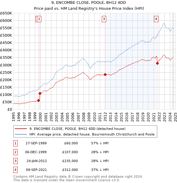 9, ENCOMBE CLOSE, POOLE, BH12 4DD: Price paid vs HM Land Registry's House Price Index