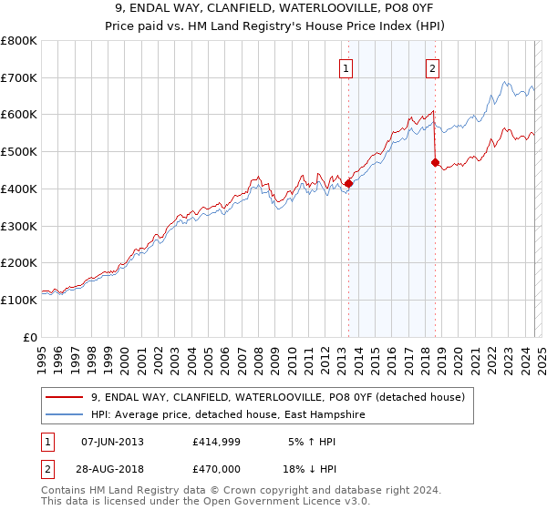 9, ENDAL WAY, CLANFIELD, WATERLOOVILLE, PO8 0YF: Price paid vs HM Land Registry's House Price Index