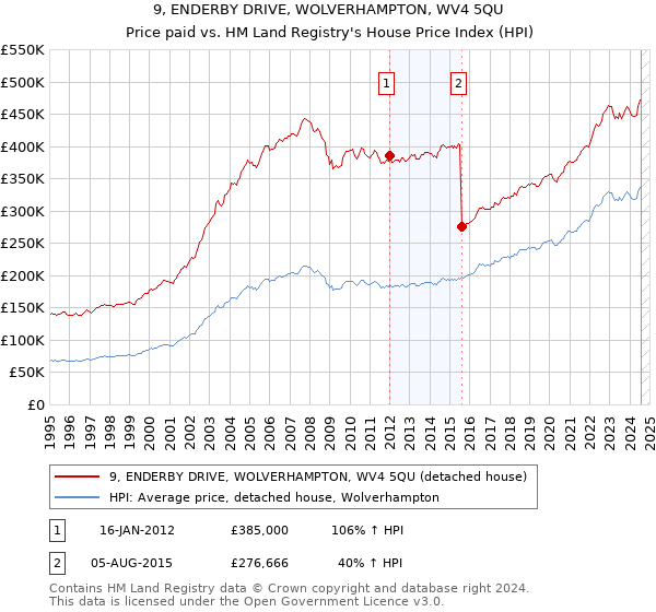 9, ENDERBY DRIVE, WOLVERHAMPTON, WV4 5QU: Price paid vs HM Land Registry's House Price Index