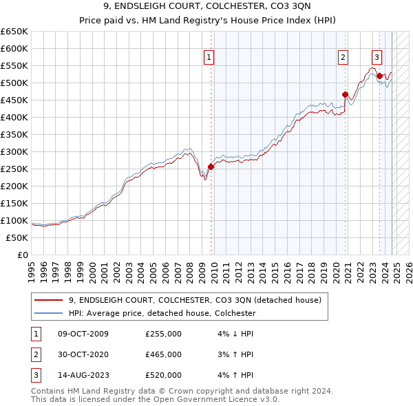 9, ENDSLEIGH COURT, COLCHESTER, CO3 3QN: Price paid vs HM Land Registry's House Price Index