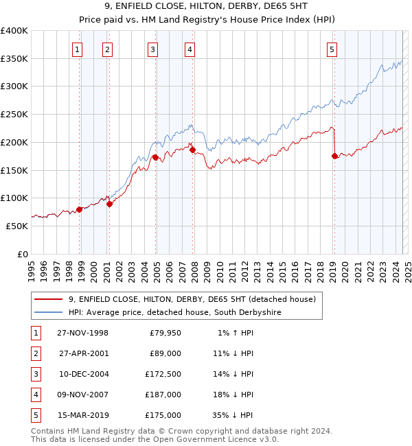 9, ENFIELD CLOSE, HILTON, DERBY, DE65 5HT: Price paid vs HM Land Registry's House Price Index