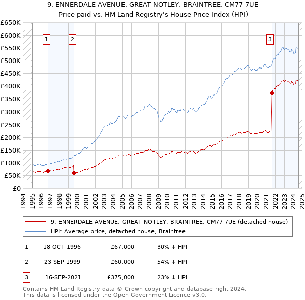 9, ENNERDALE AVENUE, GREAT NOTLEY, BRAINTREE, CM77 7UE: Price paid vs HM Land Registry's House Price Index