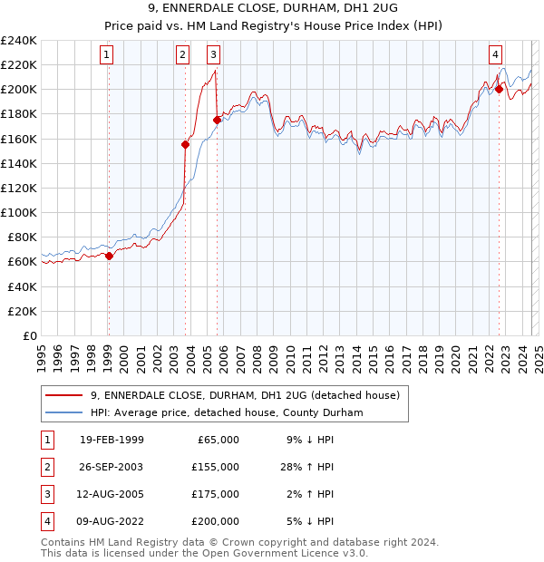 9, ENNERDALE CLOSE, DURHAM, DH1 2UG: Price paid vs HM Land Registry's House Price Index