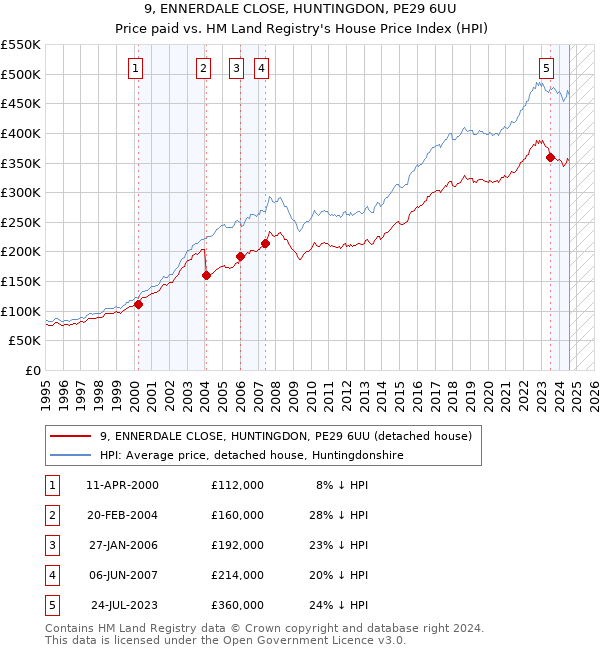 9, ENNERDALE CLOSE, HUNTINGDON, PE29 6UU: Price paid vs HM Land Registry's House Price Index