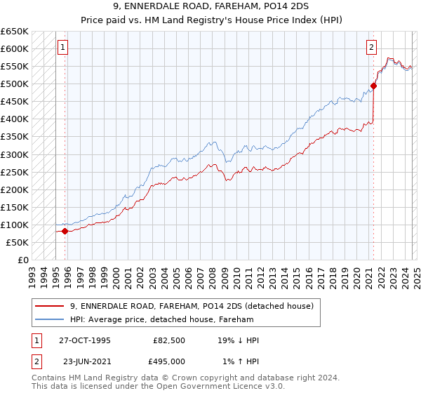 9, ENNERDALE ROAD, FAREHAM, PO14 2DS: Price paid vs HM Land Registry's House Price Index