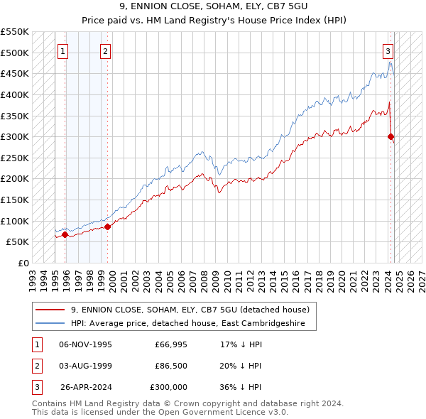 9, ENNION CLOSE, SOHAM, ELY, CB7 5GU: Price paid vs HM Land Registry's House Price Index