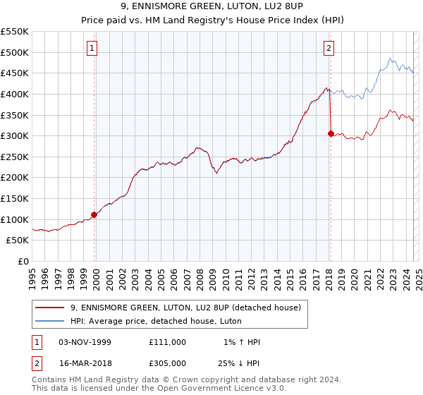 9, ENNISMORE GREEN, LUTON, LU2 8UP: Price paid vs HM Land Registry's House Price Index