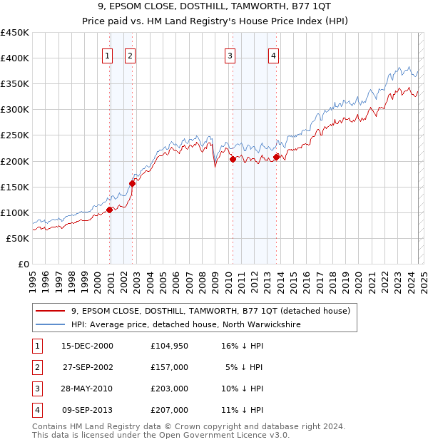 9, EPSOM CLOSE, DOSTHILL, TAMWORTH, B77 1QT: Price paid vs HM Land Registry's House Price Index