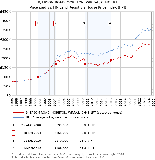 9, EPSOM ROAD, MORETON, WIRRAL, CH46 1PT: Price paid vs HM Land Registry's House Price Index