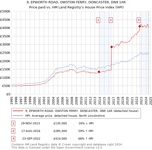 9, EPWORTH ROAD, OWSTON FERRY, DONCASTER, DN9 1AR: Price paid vs HM Land Registry's House Price Index