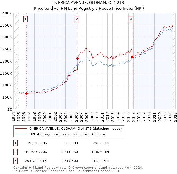 9, ERICA AVENUE, OLDHAM, OL4 2TS: Price paid vs HM Land Registry's House Price Index