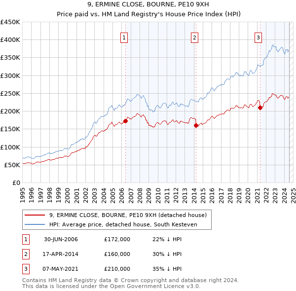 9, ERMINE CLOSE, BOURNE, PE10 9XH: Price paid vs HM Land Registry's House Price Index