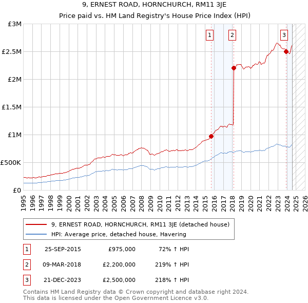 9, ERNEST ROAD, HORNCHURCH, RM11 3JE: Price paid vs HM Land Registry's House Price Index