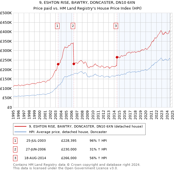 9, ESHTON RISE, BAWTRY, DONCASTER, DN10 6XN: Price paid vs HM Land Registry's House Price Index