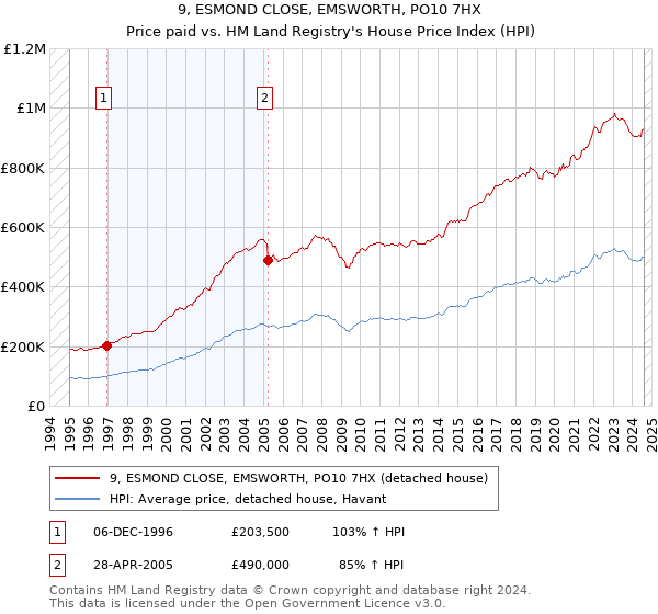 9, ESMOND CLOSE, EMSWORTH, PO10 7HX: Price paid vs HM Land Registry's House Price Index