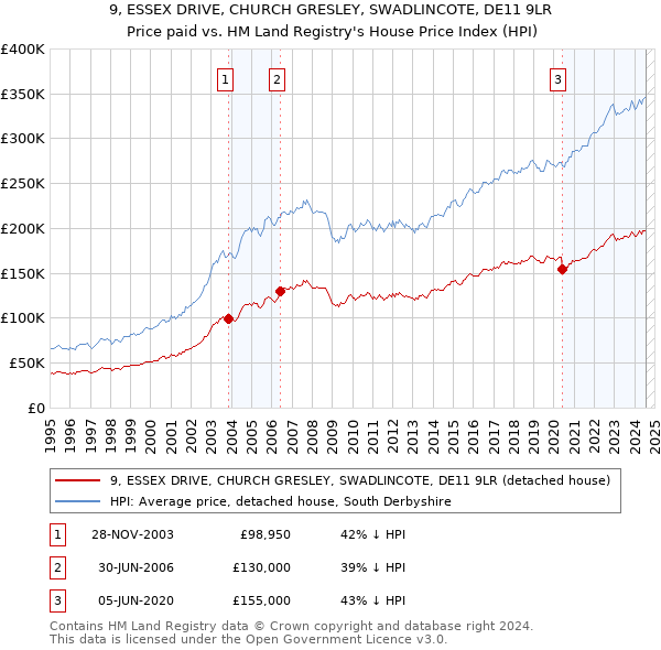 9, ESSEX DRIVE, CHURCH GRESLEY, SWADLINCOTE, DE11 9LR: Price paid vs HM Land Registry's House Price Index