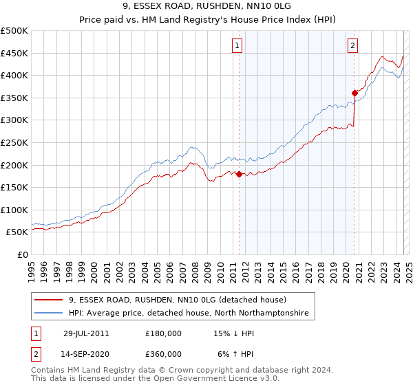 9, ESSEX ROAD, RUSHDEN, NN10 0LG: Price paid vs HM Land Registry's House Price Index