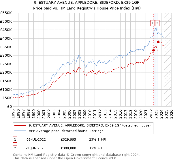 9, ESTUARY AVENUE, APPLEDORE, BIDEFORD, EX39 1GF: Price paid vs HM Land Registry's House Price Index