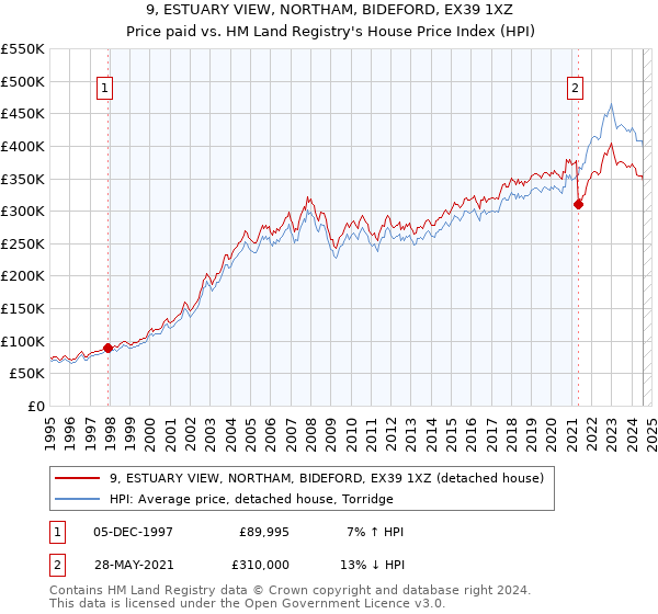 9, ESTUARY VIEW, NORTHAM, BIDEFORD, EX39 1XZ: Price paid vs HM Land Registry's House Price Index