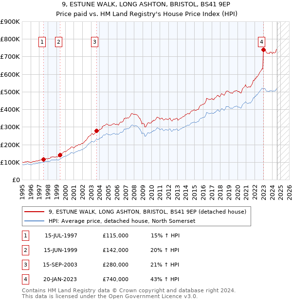 9, ESTUNE WALK, LONG ASHTON, BRISTOL, BS41 9EP: Price paid vs HM Land Registry's House Price Index