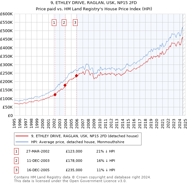 9, ETHLEY DRIVE, RAGLAN, USK, NP15 2FD: Price paid vs HM Land Registry's House Price Index