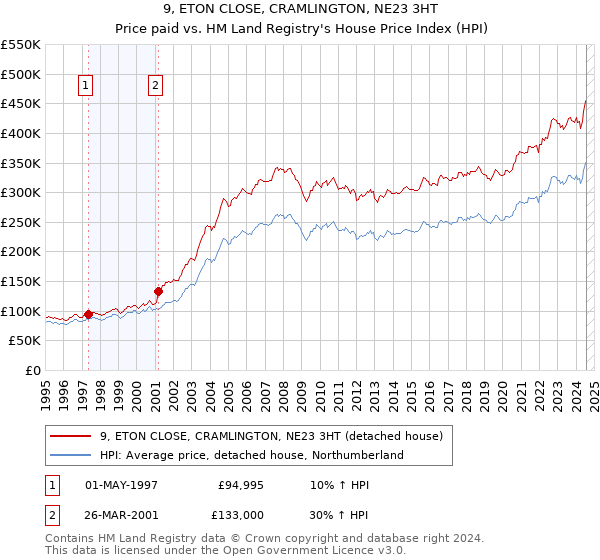 9, ETON CLOSE, CRAMLINGTON, NE23 3HT: Price paid vs HM Land Registry's House Price Index