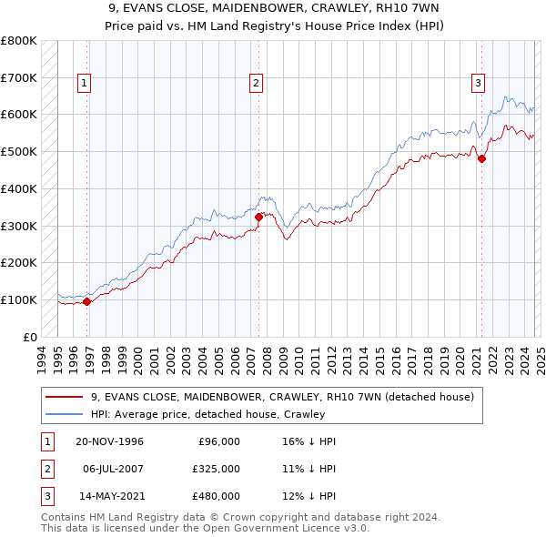 9, EVANS CLOSE, MAIDENBOWER, CRAWLEY, RH10 7WN: Price paid vs HM Land Registry's House Price Index