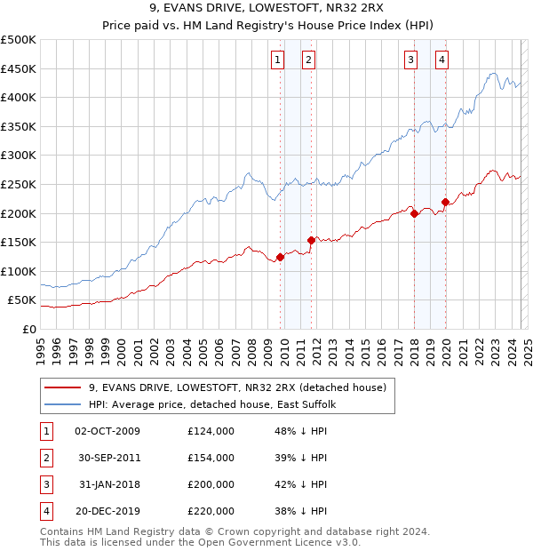 9, EVANS DRIVE, LOWESTOFT, NR32 2RX: Price paid vs HM Land Registry's House Price Index