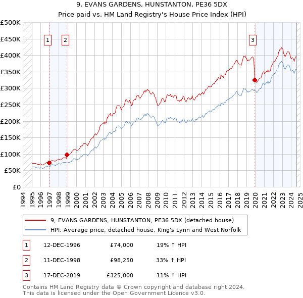 9, EVANS GARDENS, HUNSTANTON, PE36 5DX: Price paid vs HM Land Registry's House Price Index