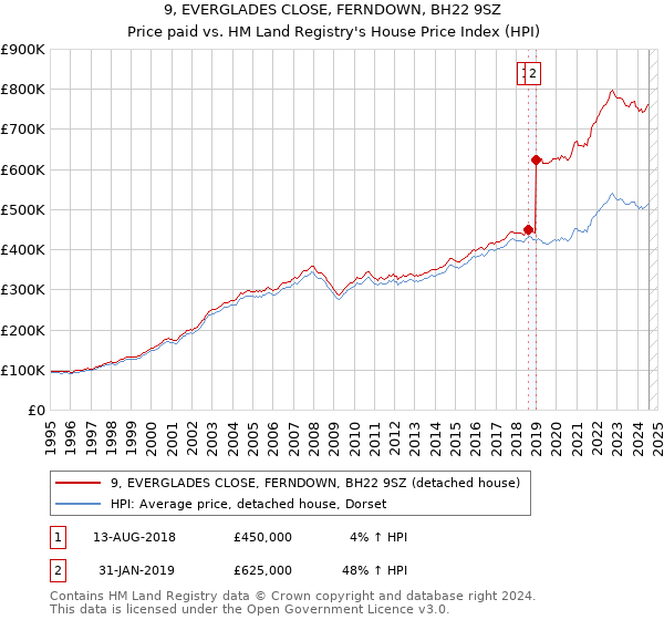 9, EVERGLADES CLOSE, FERNDOWN, BH22 9SZ: Price paid vs HM Land Registry's House Price Index