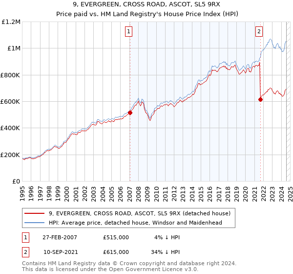 9, EVERGREEN, CROSS ROAD, ASCOT, SL5 9RX: Price paid vs HM Land Registry's House Price Index