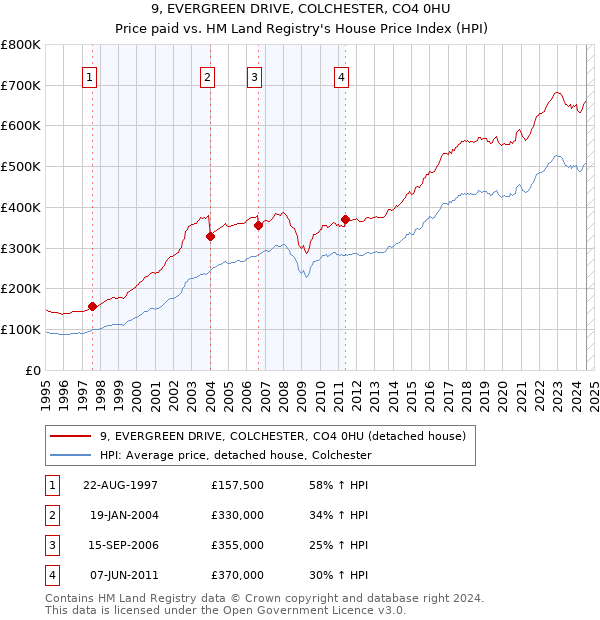 9, EVERGREEN DRIVE, COLCHESTER, CO4 0HU: Price paid vs HM Land Registry's House Price Index