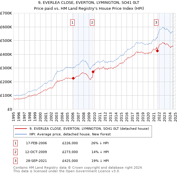 9, EVERLEA CLOSE, EVERTON, LYMINGTON, SO41 0LT: Price paid vs HM Land Registry's House Price Index