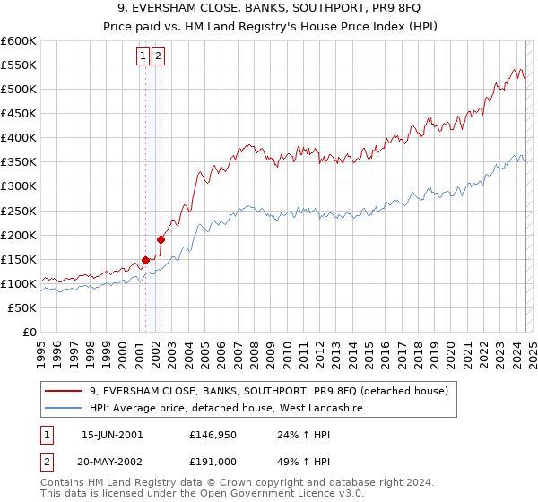 9, EVERSHAM CLOSE, BANKS, SOUTHPORT, PR9 8FQ: Price paid vs HM Land Registry's House Price Index