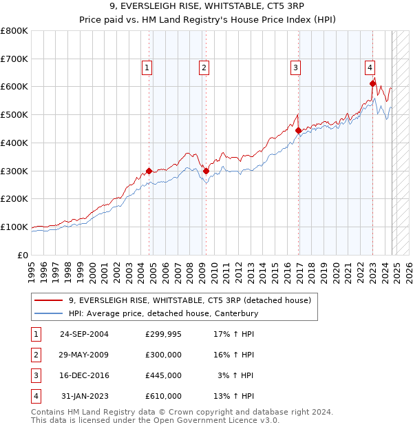 9, EVERSLEIGH RISE, WHITSTABLE, CT5 3RP: Price paid vs HM Land Registry's House Price Index