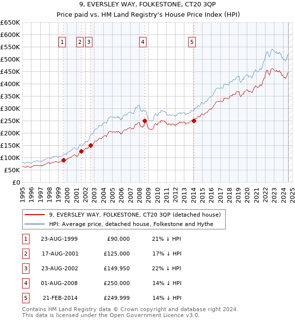 9, EVERSLEY WAY, FOLKESTONE, CT20 3QP: Price paid vs HM Land Registry's House Price Index