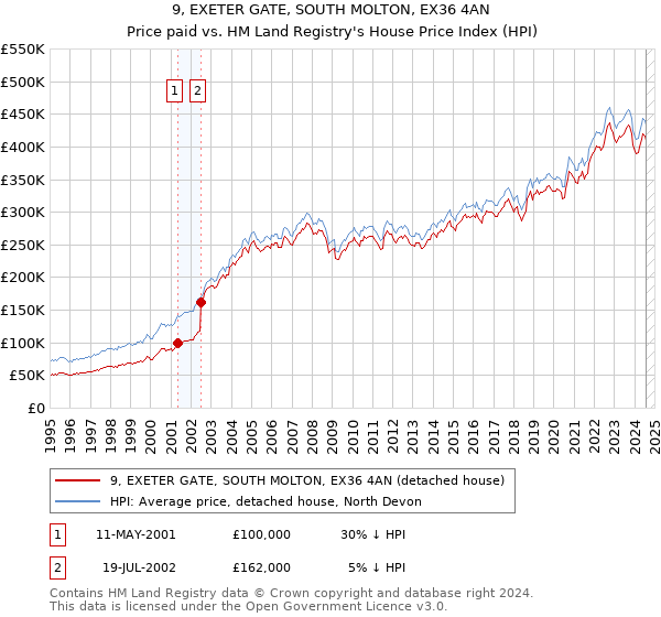 9, EXETER GATE, SOUTH MOLTON, EX36 4AN: Price paid vs HM Land Registry's House Price Index