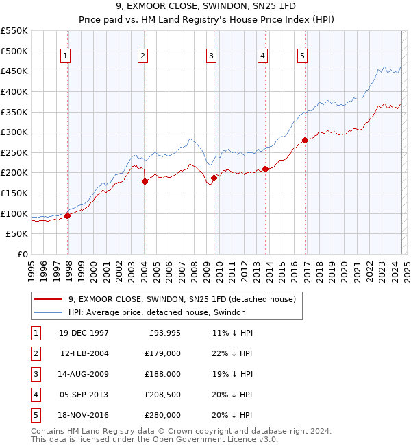 9, EXMOOR CLOSE, SWINDON, SN25 1FD: Price paid vs HM Land Registry's House Price Index