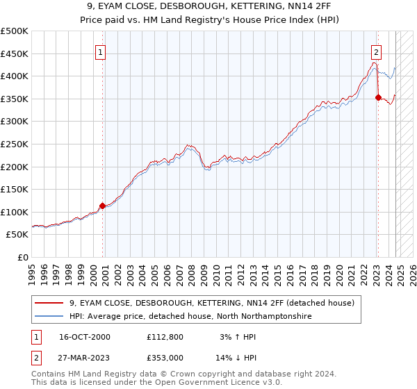 9, EYAM CLOSE, DESBOROUGH, KETTERING, NN14 2FF: Price paid vs HM Land Registry's House Price Index