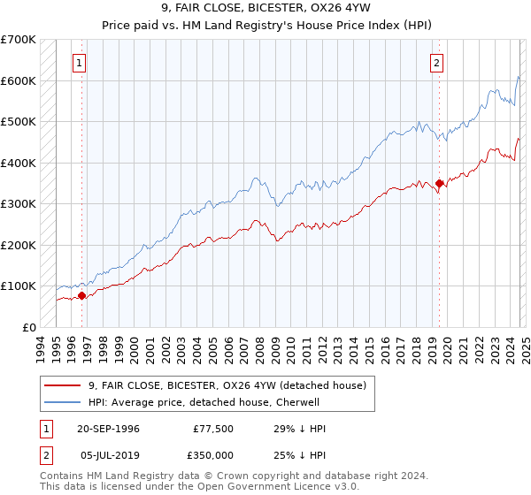 9, FAIR CLOSE, BICESTER, OX26 4YW: Price paid vs HM Land Registry's House Price Index