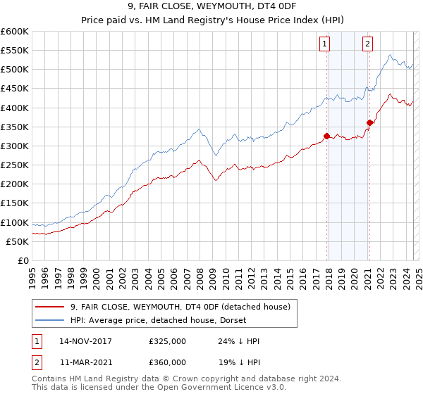 9, FAIR CLOSE, WEYMOUTH, DT4 0DF: Price paid vs HM Land Registry's House Price Index