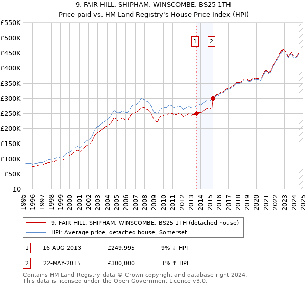 9, FAIR HILL, SHIPHAM, WINSCOMBE, BS25 1TH: Price paid vs HM Land Registry's House Price Index