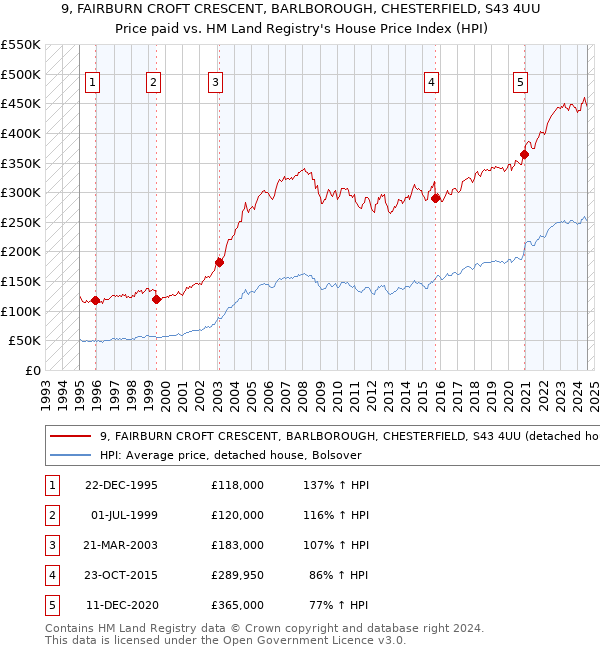 9, FAIRBURN CROFT CRESCENT, BARLBOROUGH, CHESTERFIELD, S43 4UU: Price paid vs HM Land Registry's House Price Index