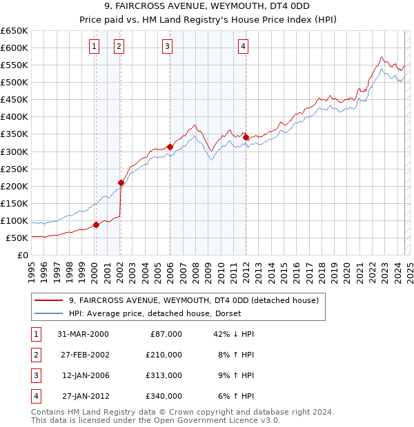 9, FAIRCROSS AVENUE, WEYMOUTH, DT4 0DD: Price paid vs HM Land Registry's House Price Index