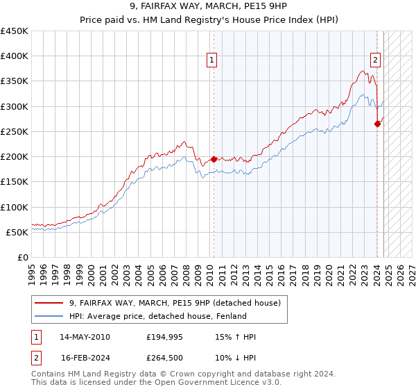 9, FAIRFAX WAY, MARCH, PE15 9HP: Price paid vs HM Land Registry's House Price Index